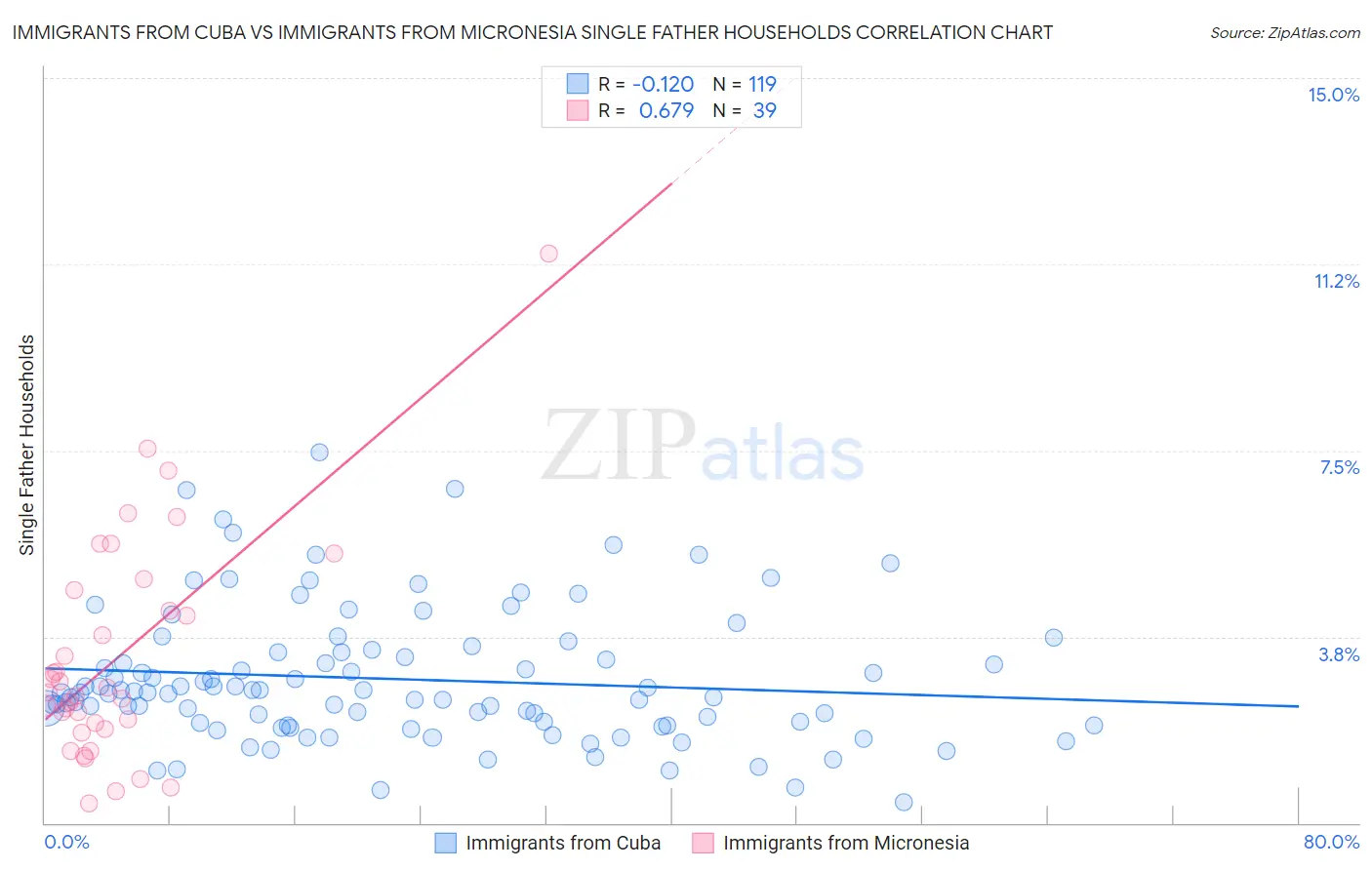Immigrants from Cuba vs Immigrants from Micronesia Single Father Households