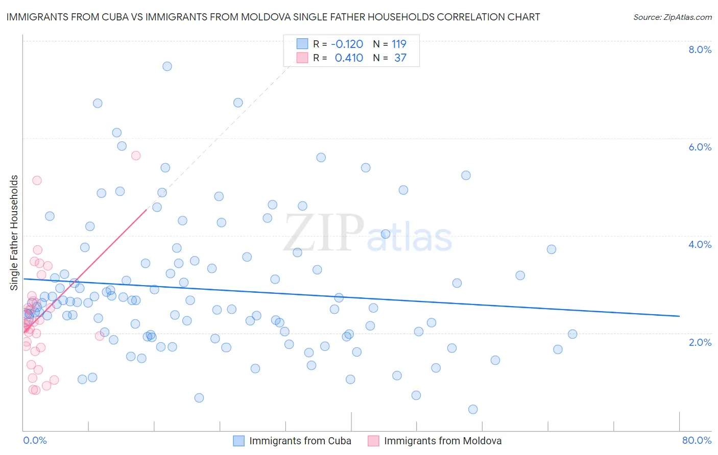 Immigrants from Cuba vs Immigrants from Moldova Single Father Households