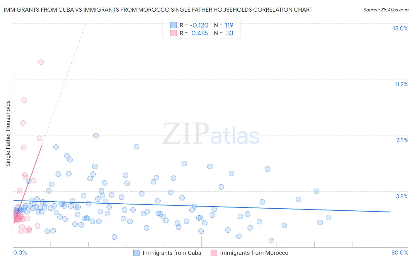 Immigrants from Cuba vs Immigrants from Morocco Single Father Households