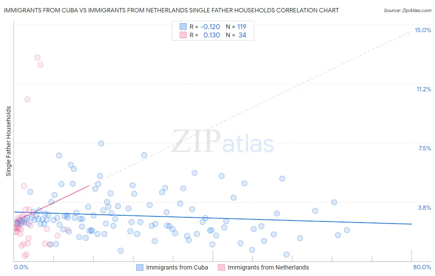 Immigrants from Cuba vs Immigrants from Netherlands Single Father Households