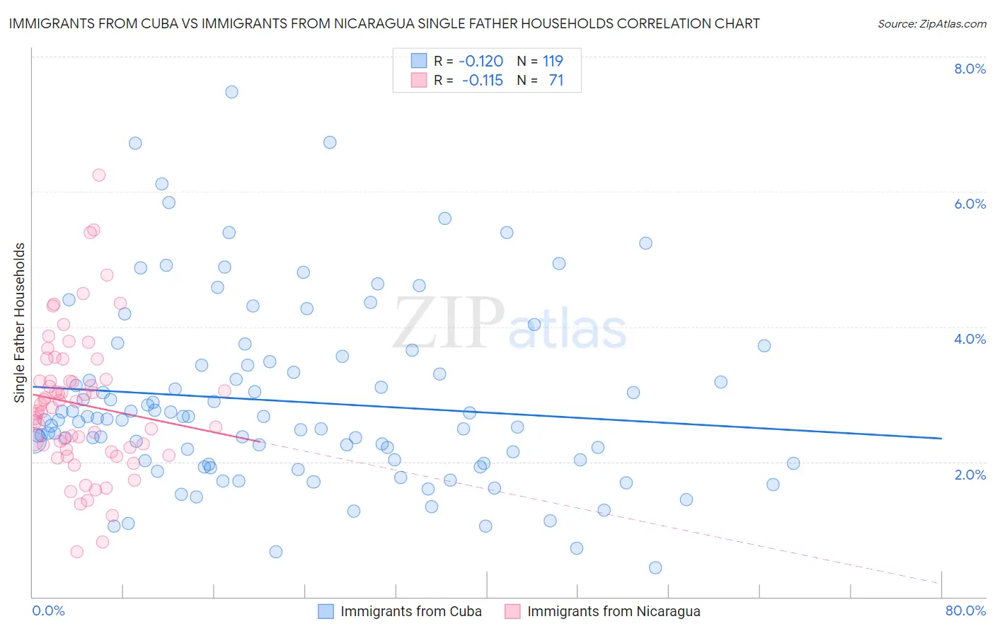 Immigrants from Cuba vs Immigrants from Nicaragua Single Father Households