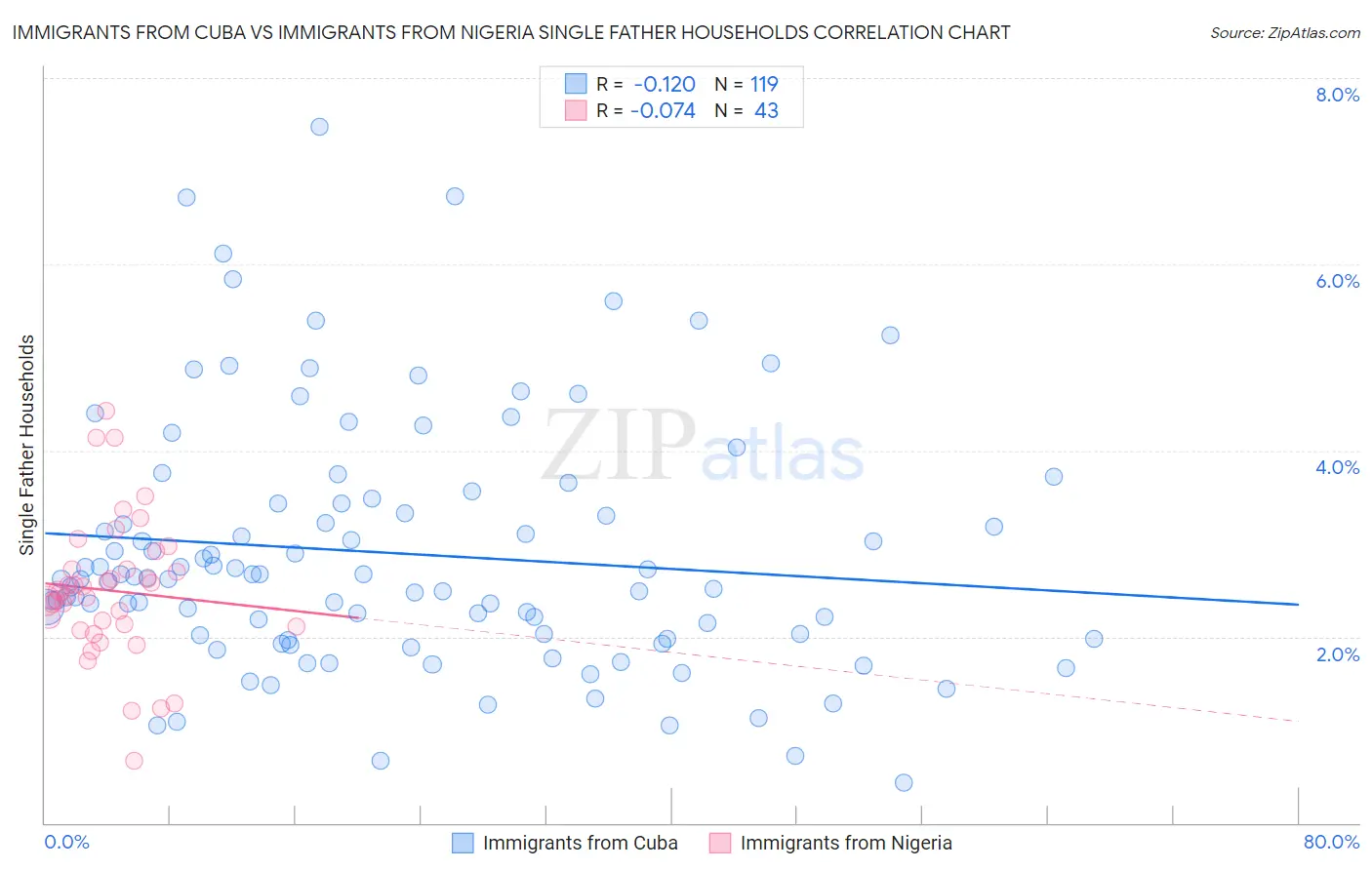 Immigrants from Cuba vs Immigrants from Nigeria Single Father Households