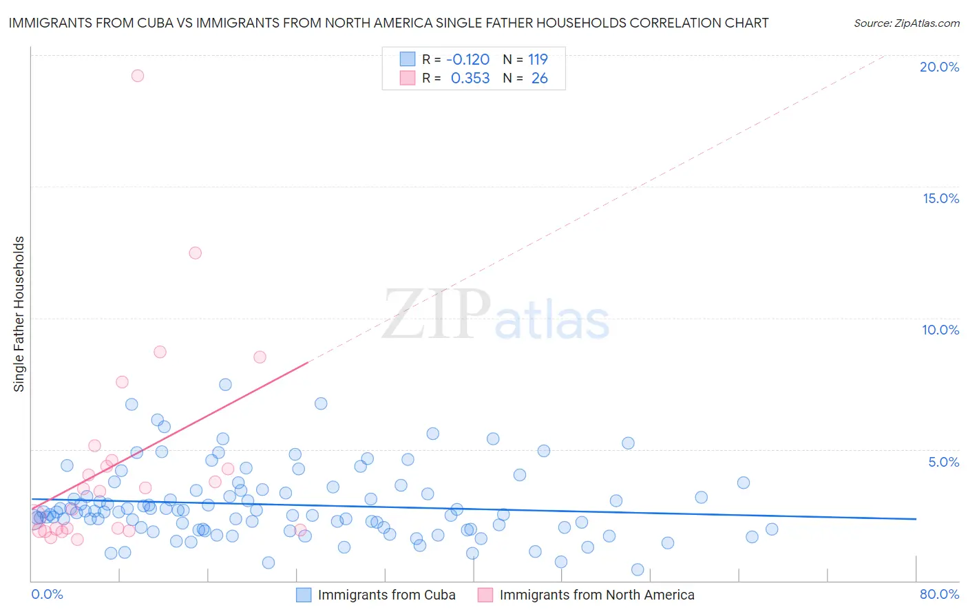 Immigrants from Cuba vs Immigrants from North America Single Father Households