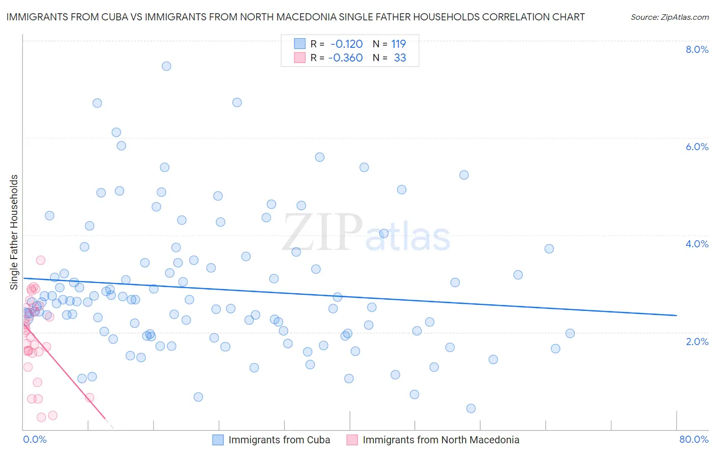 Immigrants from Cuba vs Immigrants from North Macedonia Single Father Households