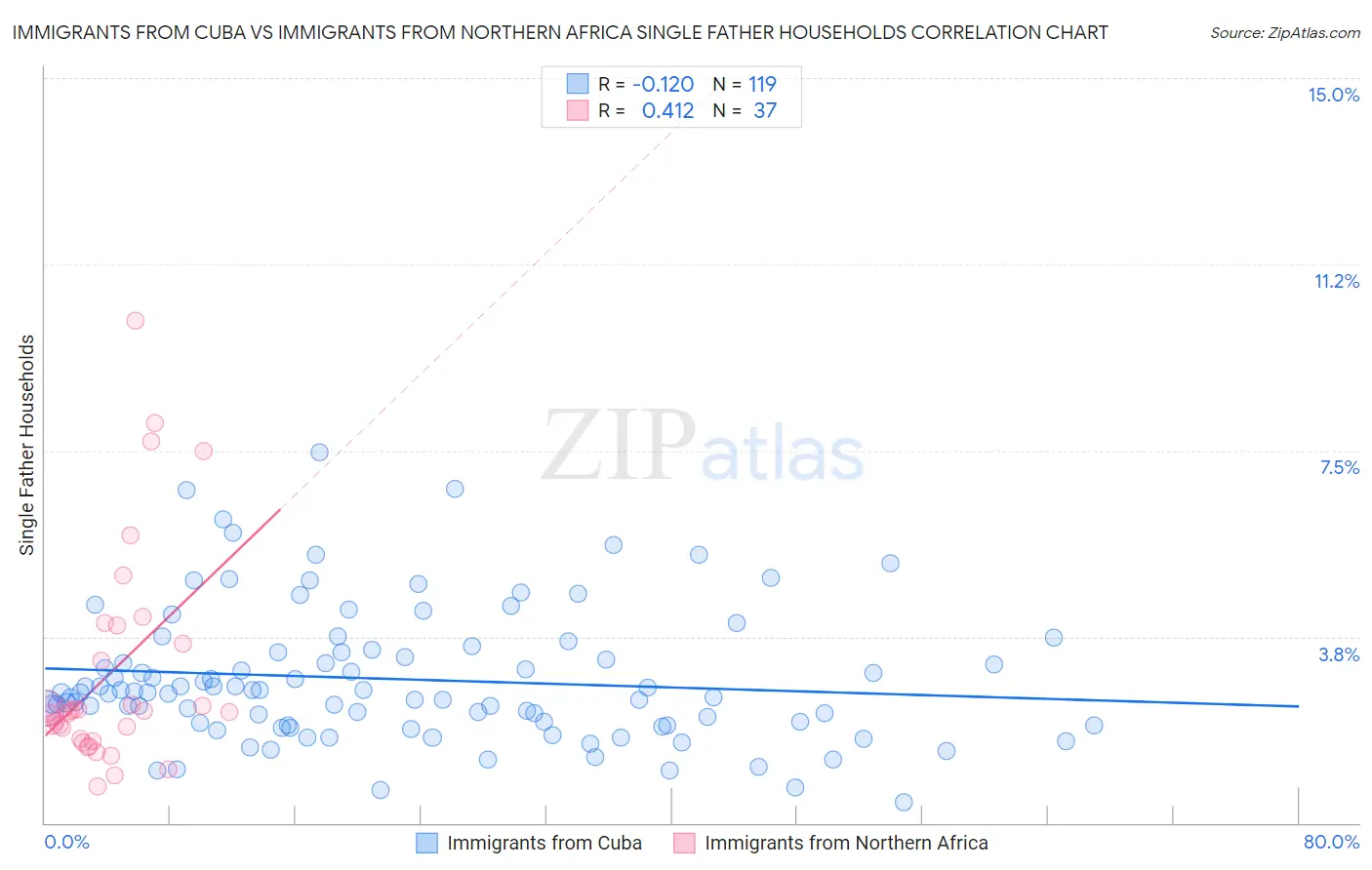 Immigrants from Cuba vs Immigrants from Northern Africa Single Father Households