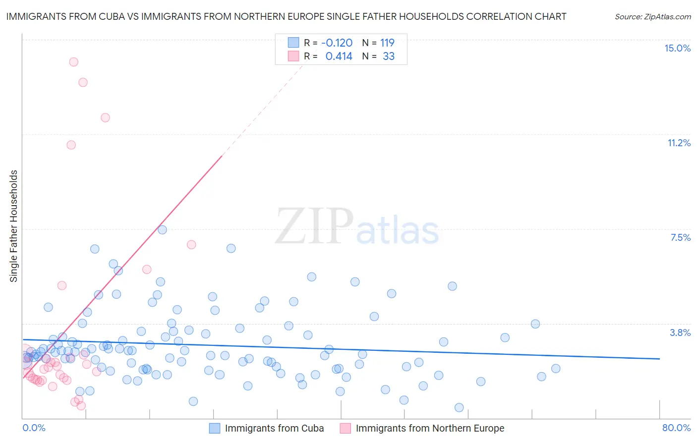 Immigrants from Cuba vs Immigrants from Northern Europe Single Father Households