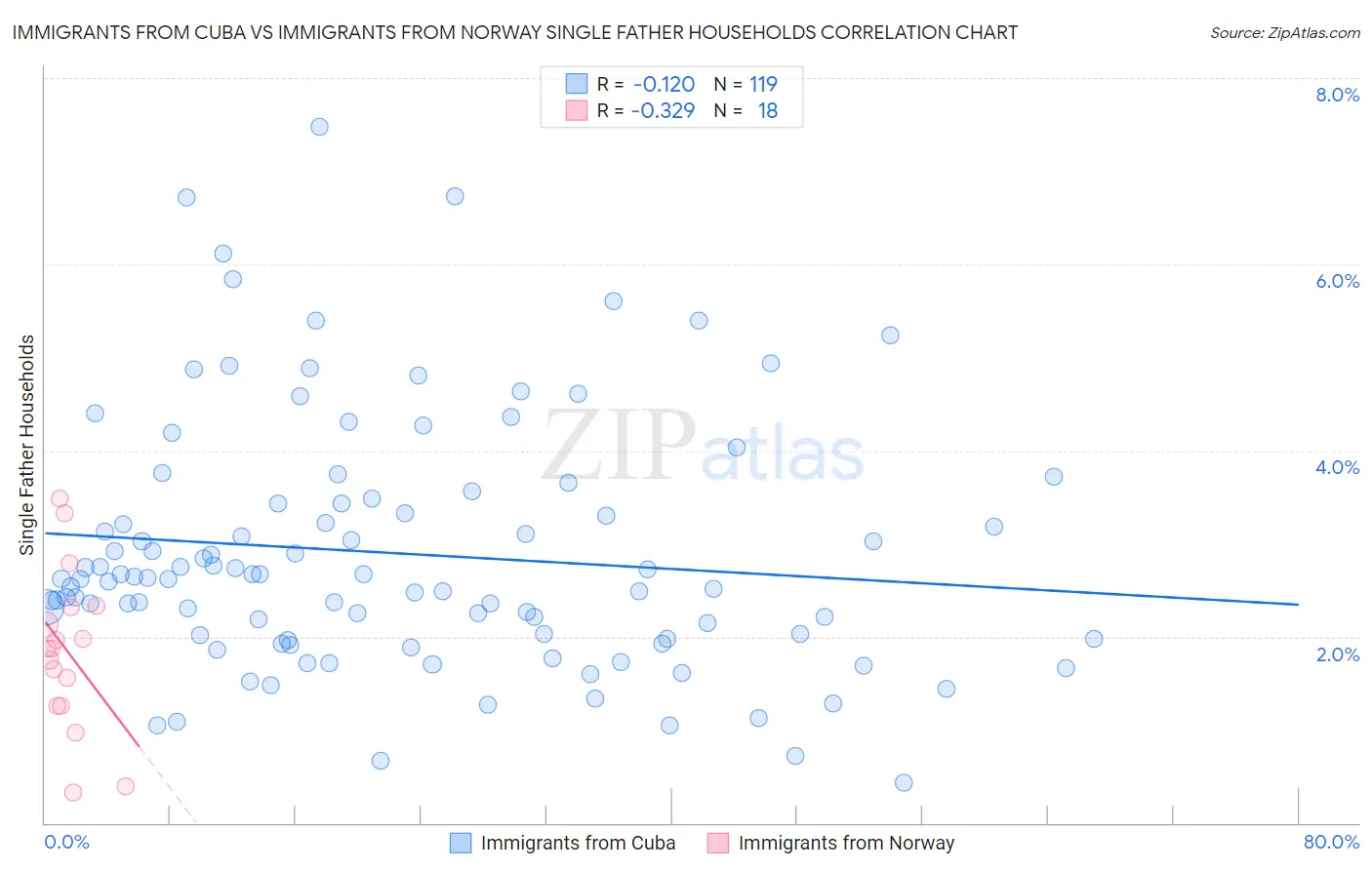 Immigrants from Cuba vs Immigrants from Norway Single Father Households