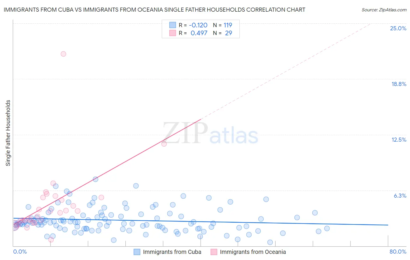 Immigrants from Cuba vs Immigrants from Oceania Single Father Households