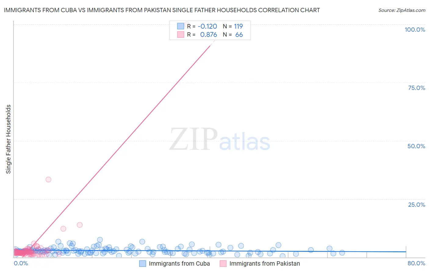 Immigrants from Cuba vs Immigrants from Pakistan Single Father Households