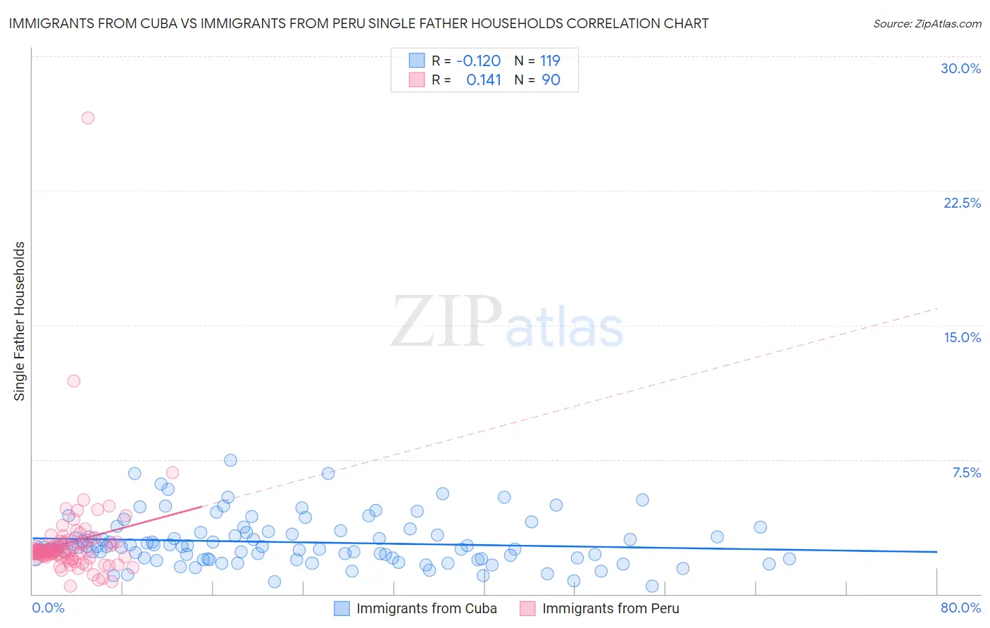 Immigrants from Cuba vs Immigrants from Peru Single Father Households