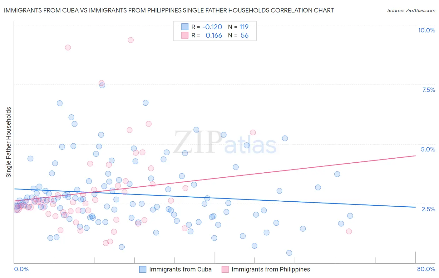 Immigrants from Cuba vs Immigrants from Philippines Single Father Households