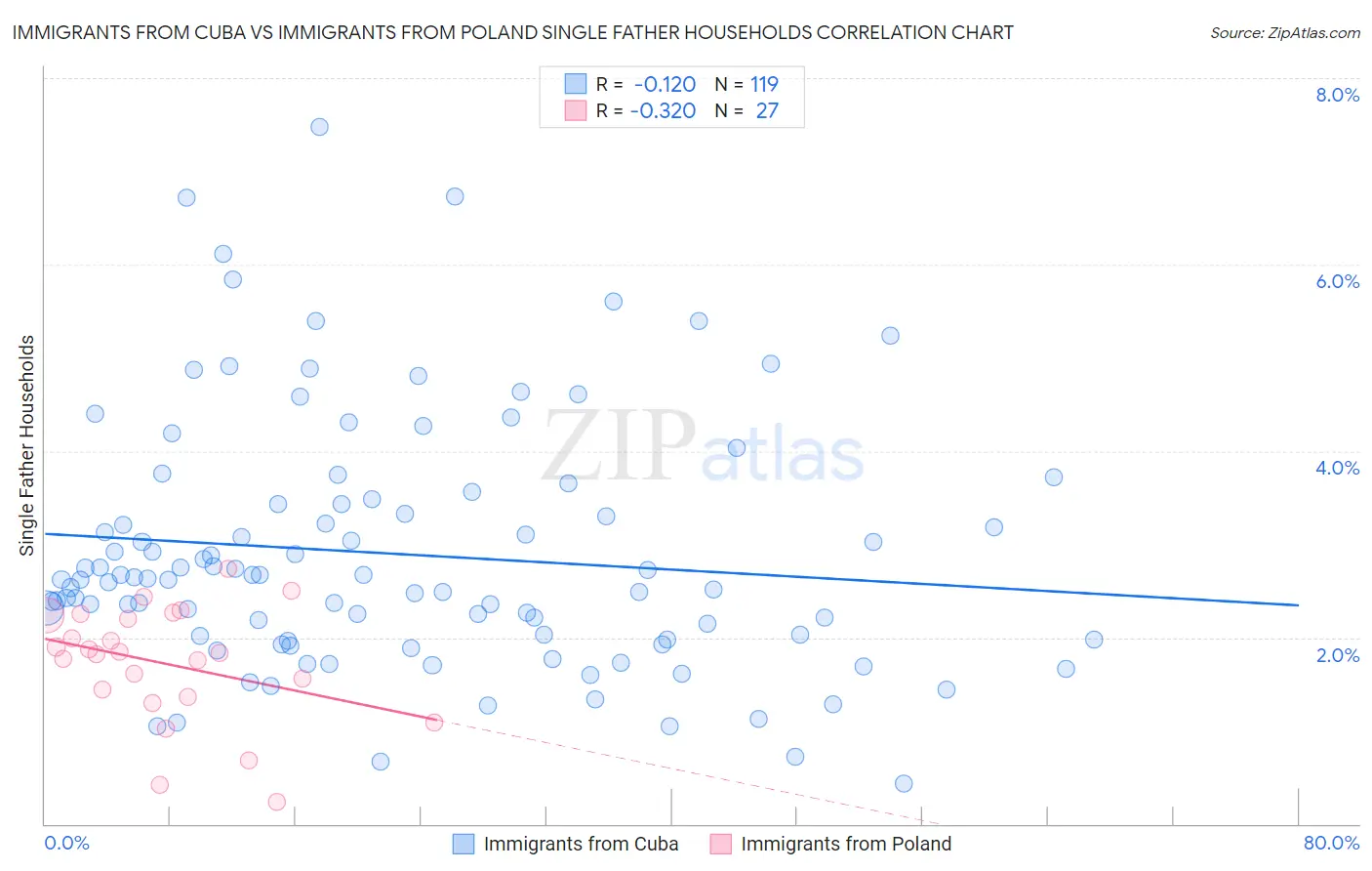 Immigrants from Cuba vs Immigrants from Poland Single Father Households