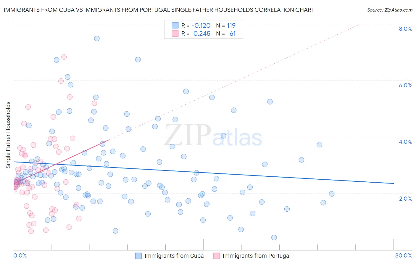 Immigrants from Cuba vs Immigrants from Portugal Single Father Households