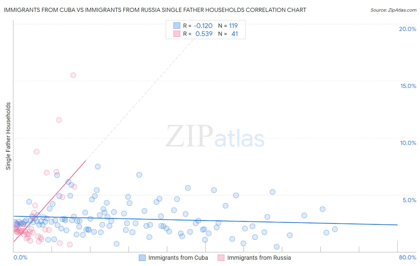 Immigrants from Cuba vs Immigrants from Russia Single Father Households