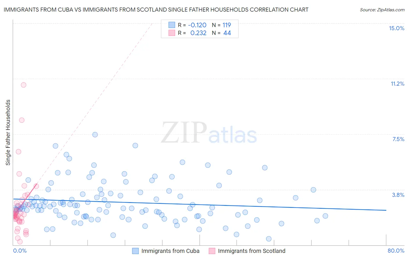 Immigrants from Cuba vs Immigrants from Scotland Single Father Households