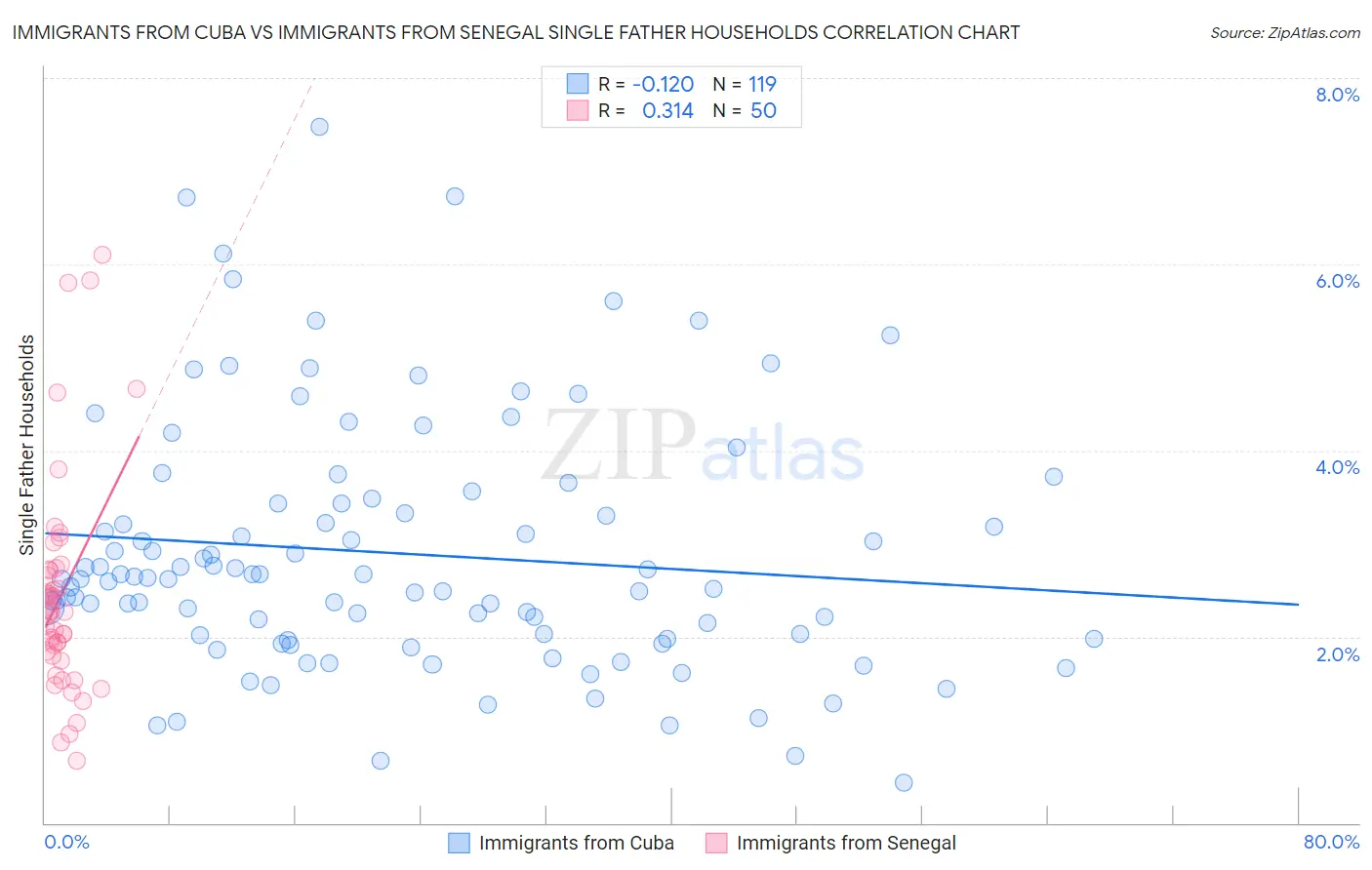 Immigrants from Cuba vs Immigrants from Senegal Single Father Households