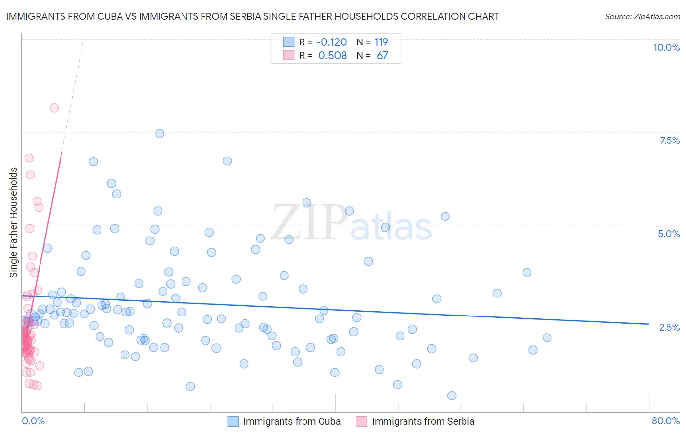 Immigrants from Cuba vs Immigrants from Serbia Single Father Households