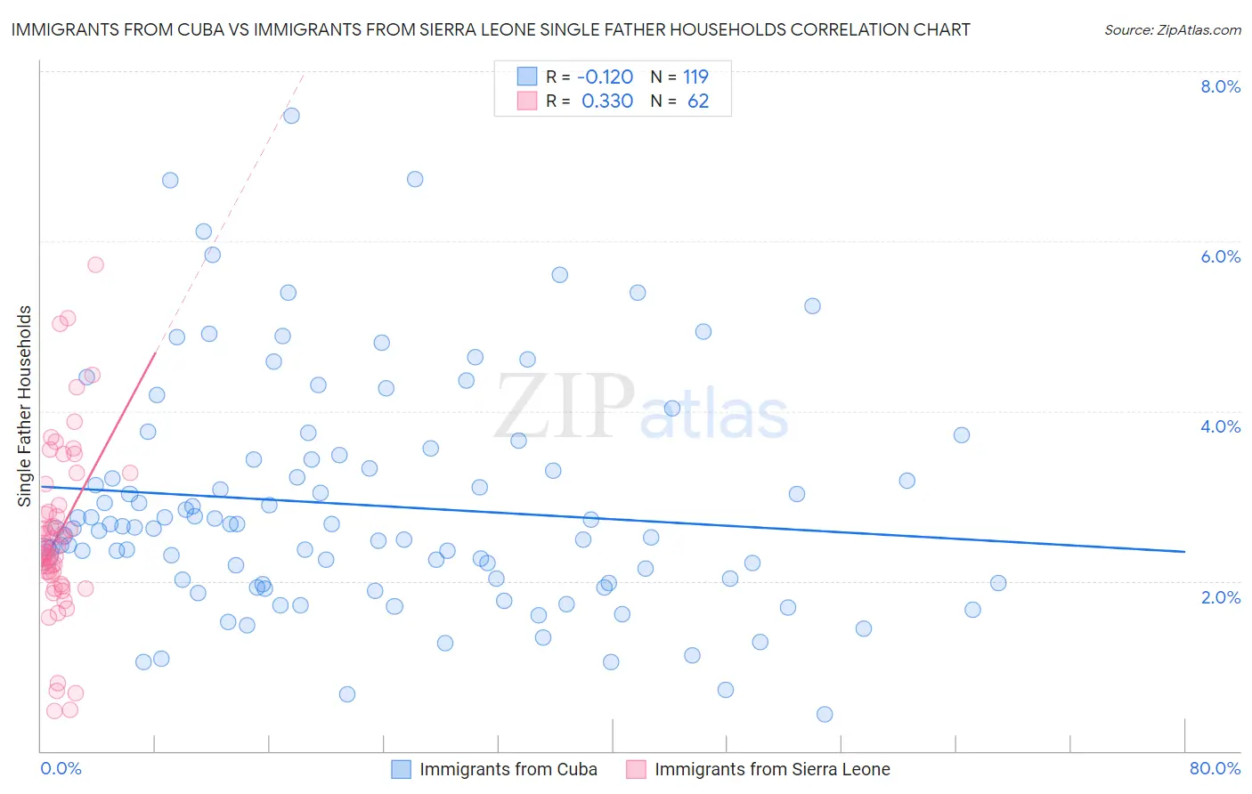 Immigrants from Cuba vs Immigrants from Sierra Leone Single Father Households
