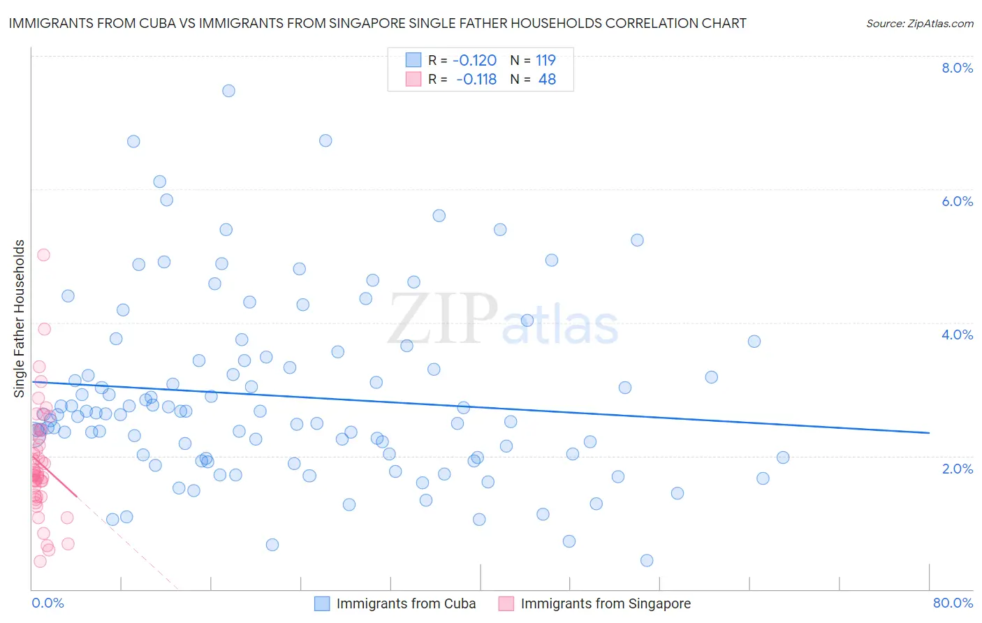 Immigrants from Cuba vs Immigrants from Singapore Single Father Households