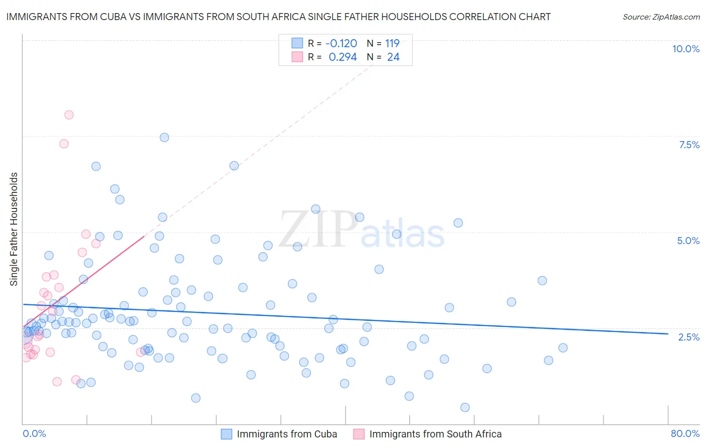 Immigrants from Cuba vs Immigrants from South Africa Single Father Households