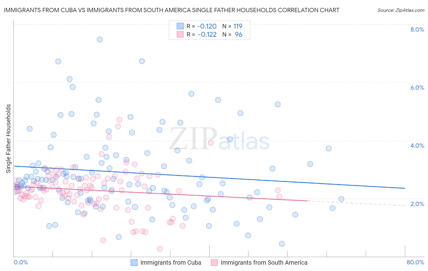 Immigrants from Cuba vs Immigrants from South America Single Father Households