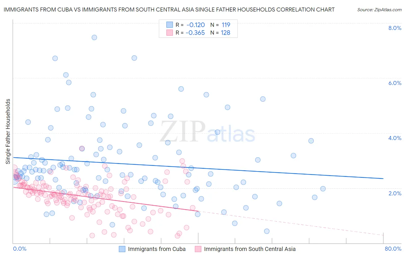 Immigrants from Cuba vs Immigrants from South Central Asia Single Father Households