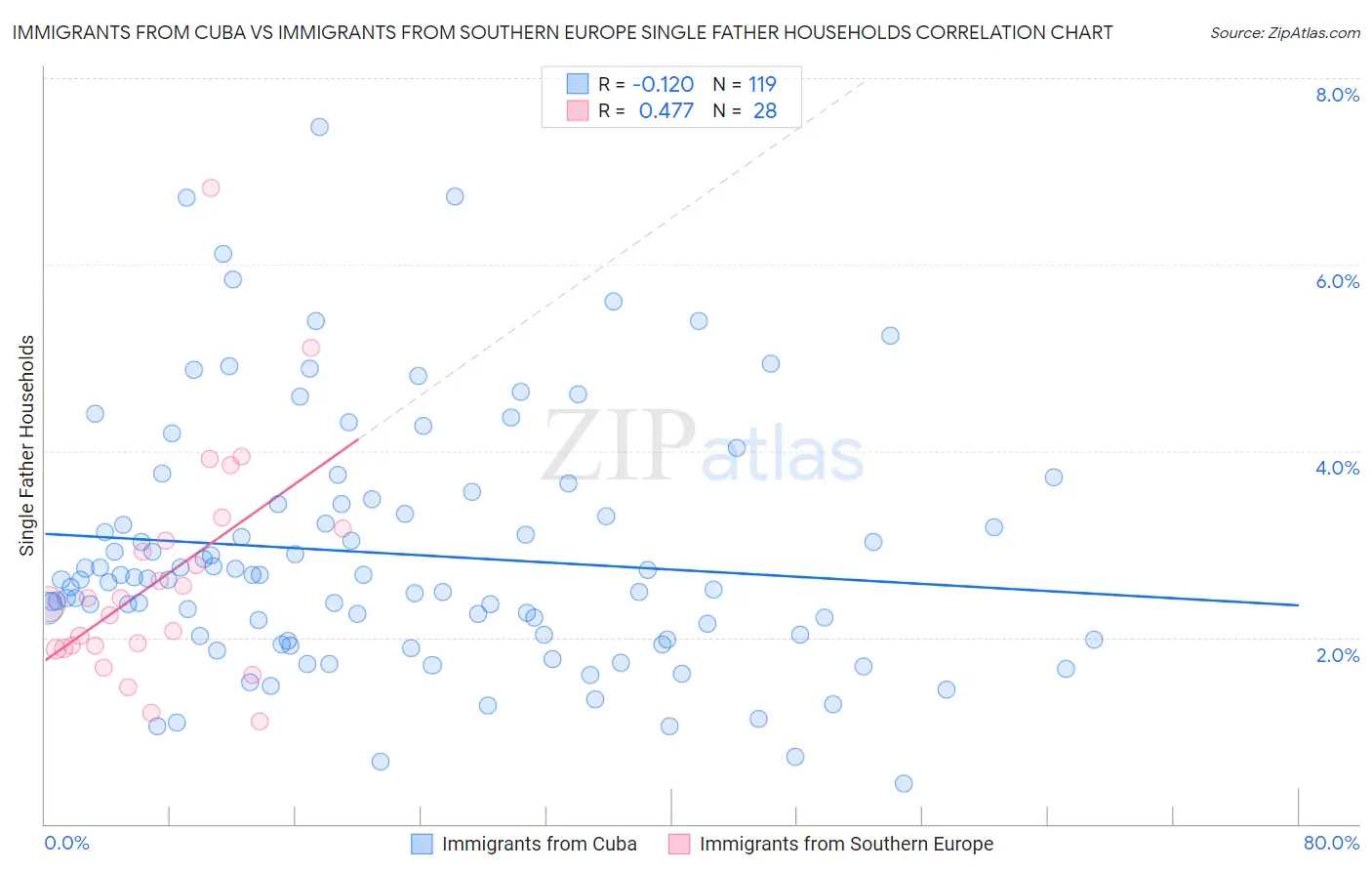 Immigrants from Cuba vs Immigrants from Southern Europe Single Father Households