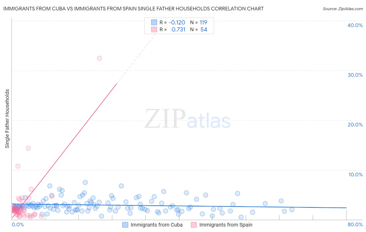 Immigrants from Cuba vs Immigrants from Spain Single Father Households