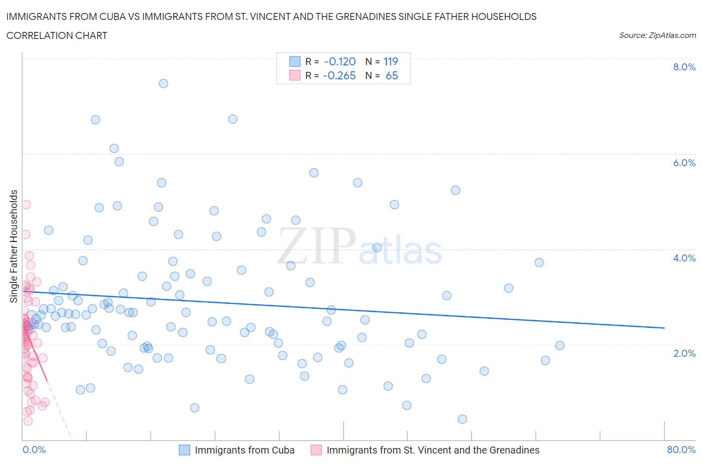 Immigrants from Cuba vs Immigrants from St. Vincent and the Grenadines Single Father Households