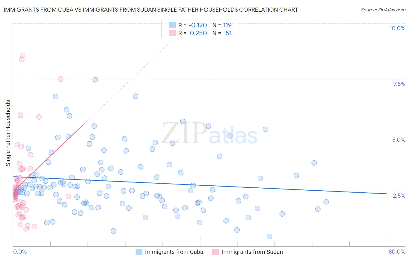 Immigrants from Cuba vs Immigrants from Sudan Single Father Households