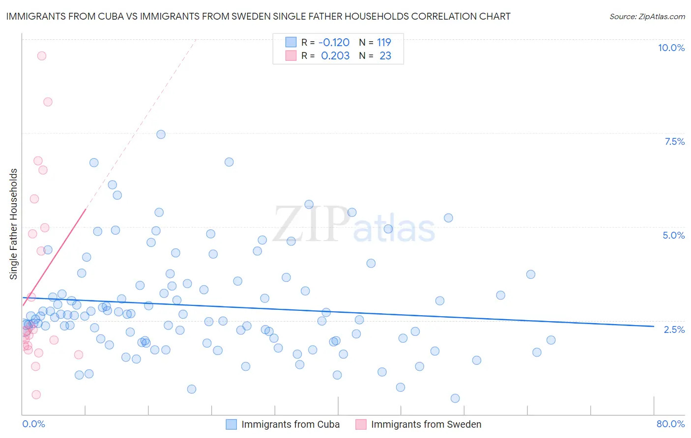 Immigrants from Cuba vs Immigrants from Sweden Single Father Households