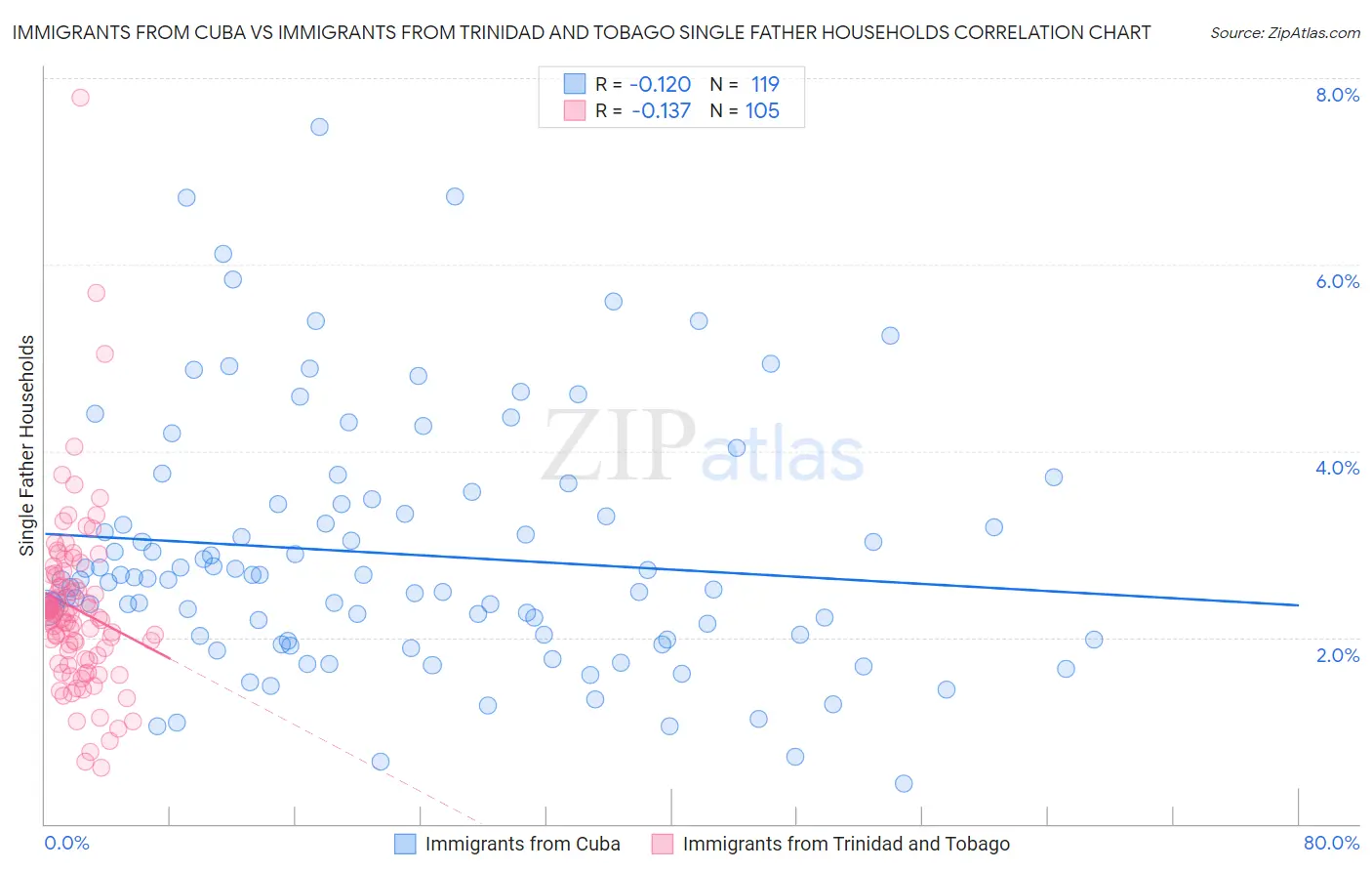 Immigrants from Cuba vs Immigrants from Trinidad and Tobago Single Father Households