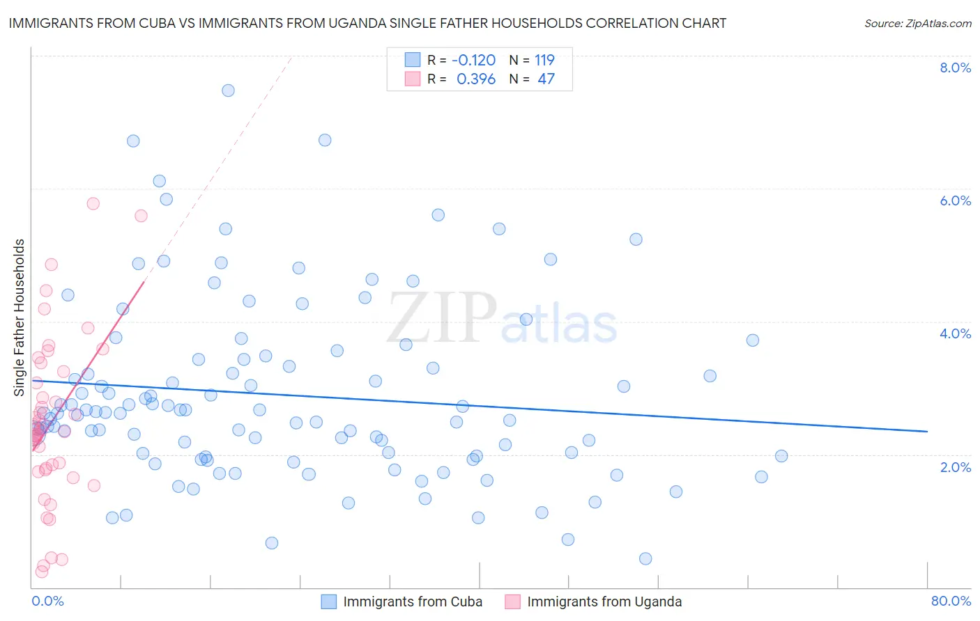 Immigrants from Cuba vs Immigrants from Uganda Single Father Households
