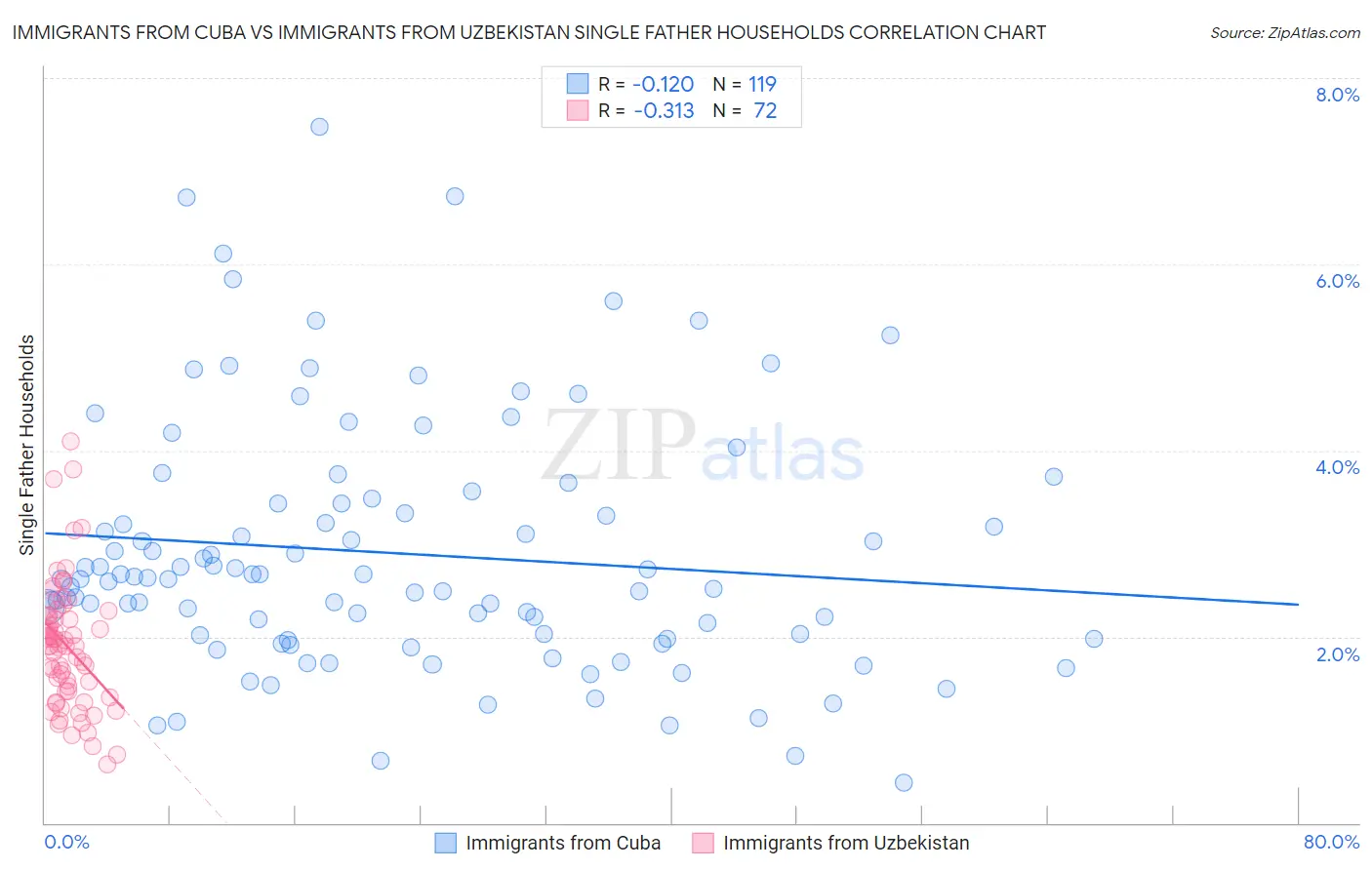 Immigrants from Cuba vs Immigrants from Uzbekistan Single Father Households