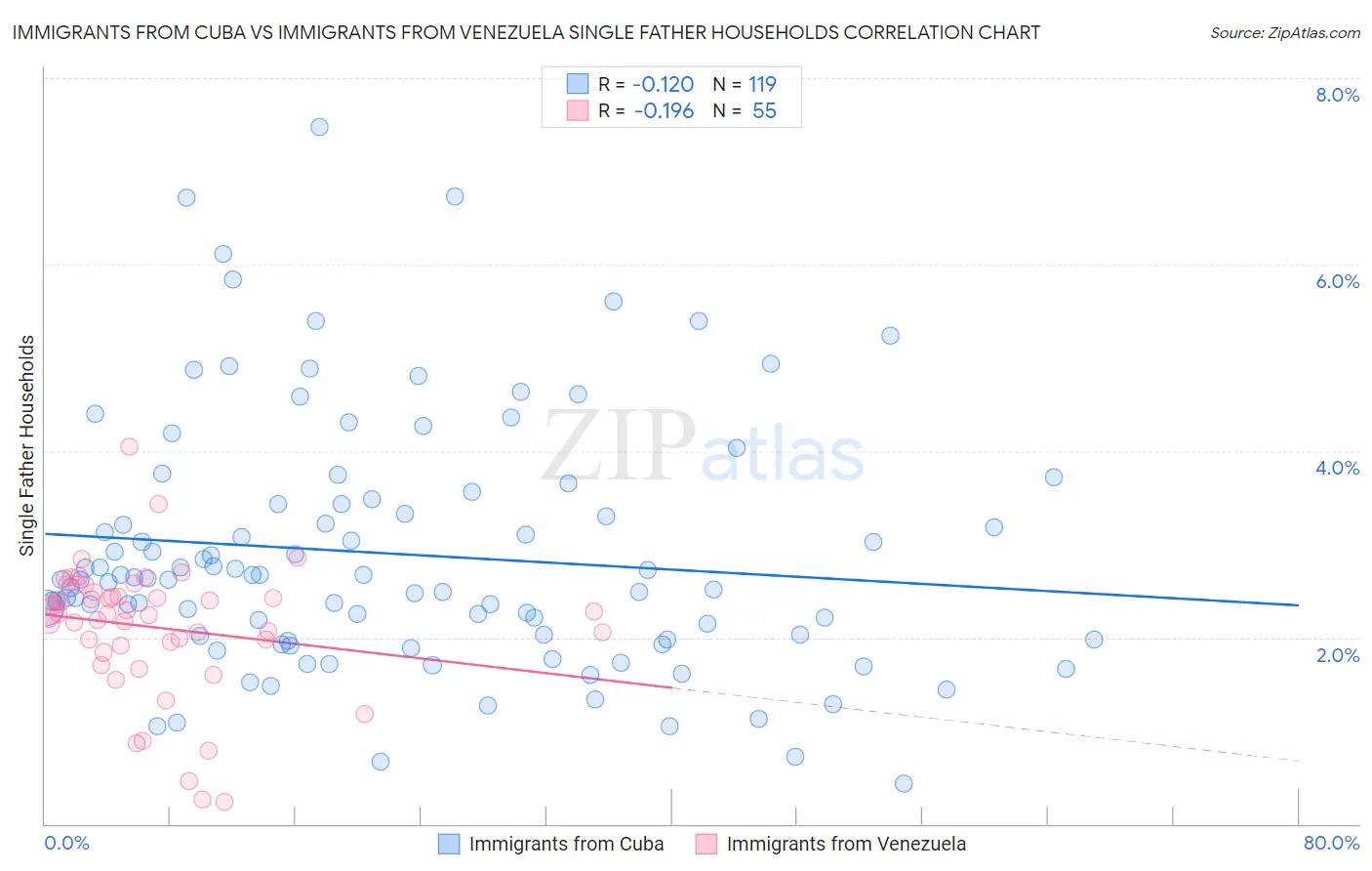 Immigrants from Cuba vs Immigrants from Venezuela Single Father Households