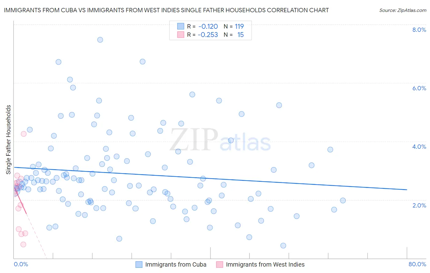 Immigrants from Cuba vs Immigrants from West Indies Single Father Households