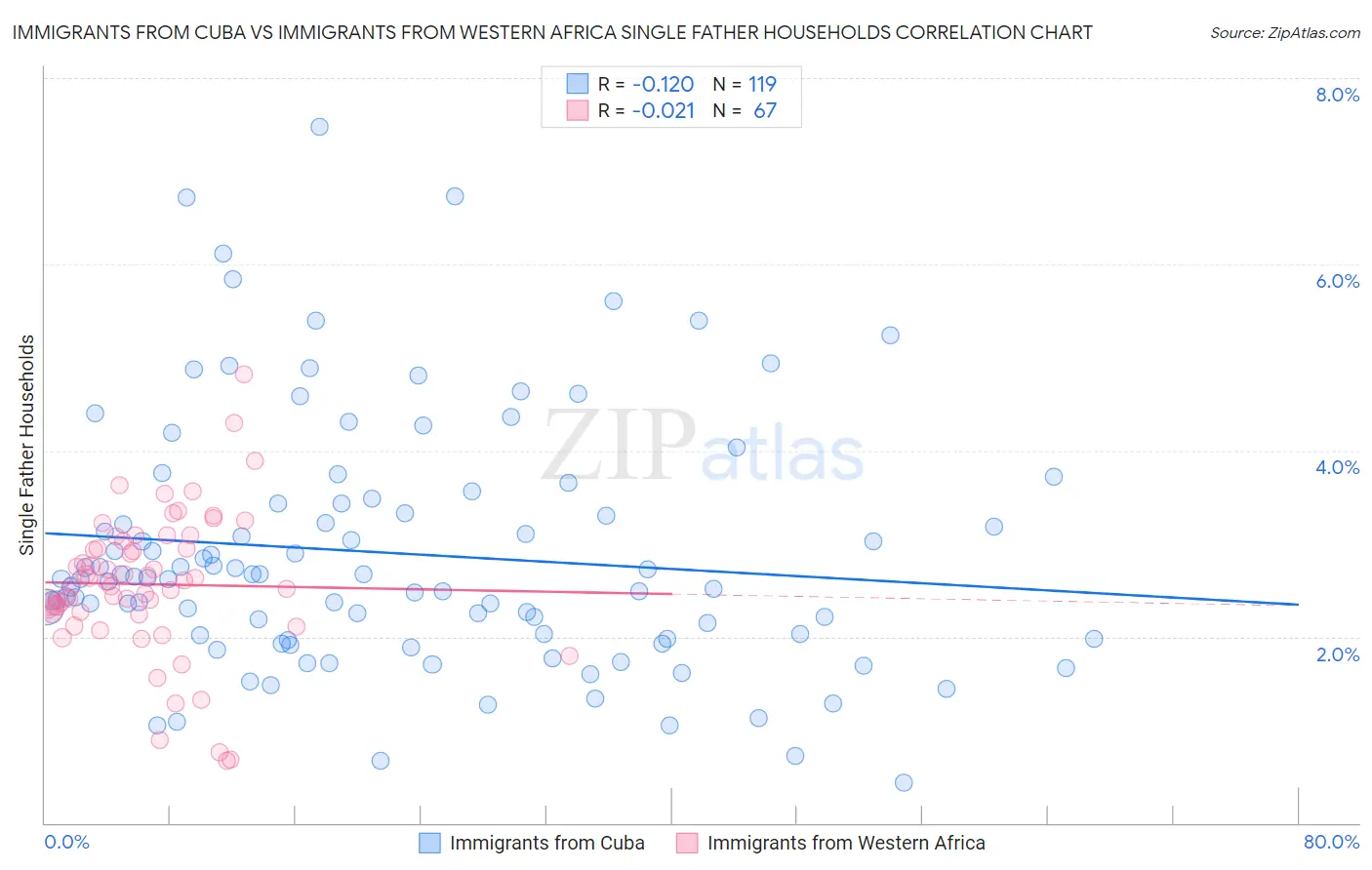 Immigrants from Cuba vs Immigrants from Western Africa Single Father Households