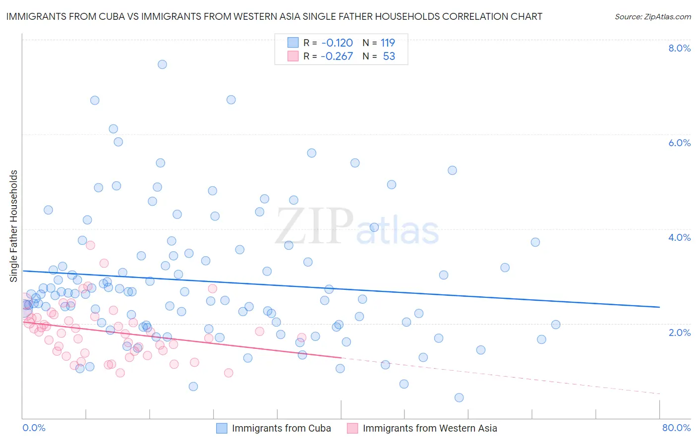 Immigrants from Cuba vs Immigrants from Western Asia Single Father Households