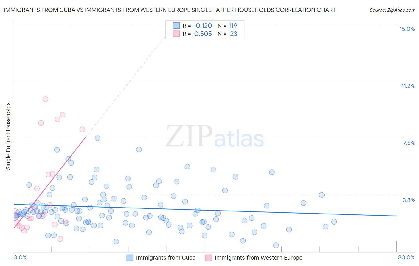 Immigrants from Cuba vs Immigrants from Western Europe Single Father Households