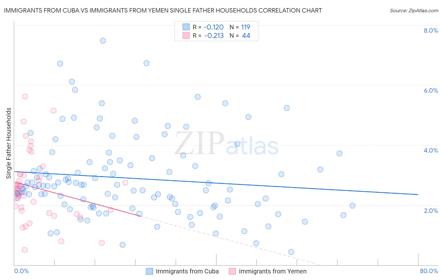 Immigrants from Cuba vs Immigrants from Yemen Single Father Households