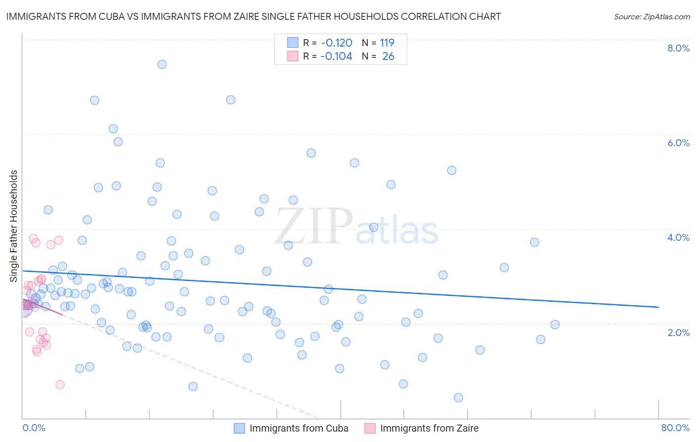 Immigrants from Cuba vs Immigrants from Zaire Single Father Households