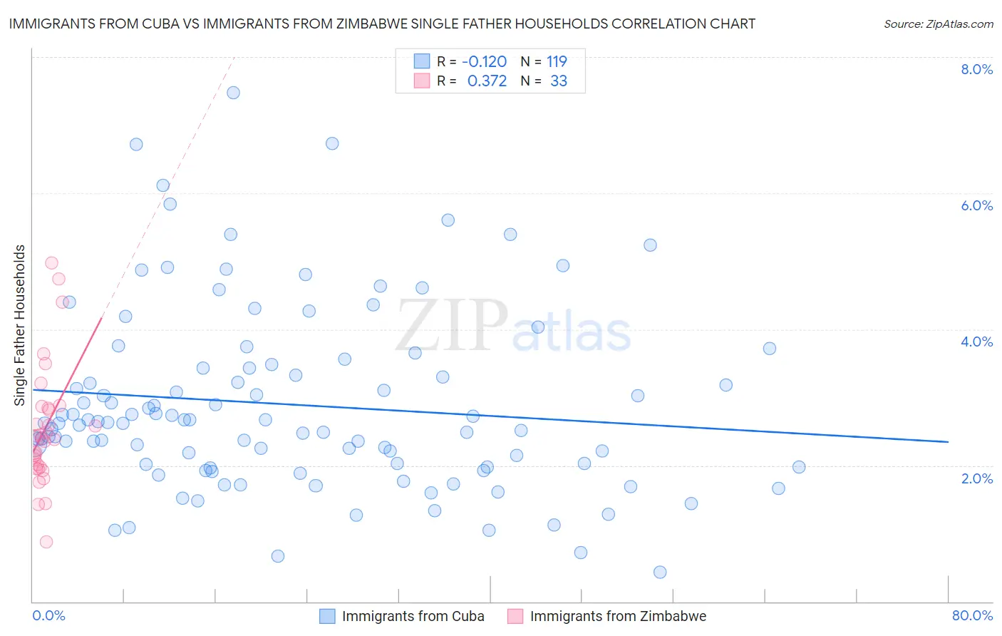 Immigrants from Cuba vs Immigrants from Zimbabwe Single Father Households