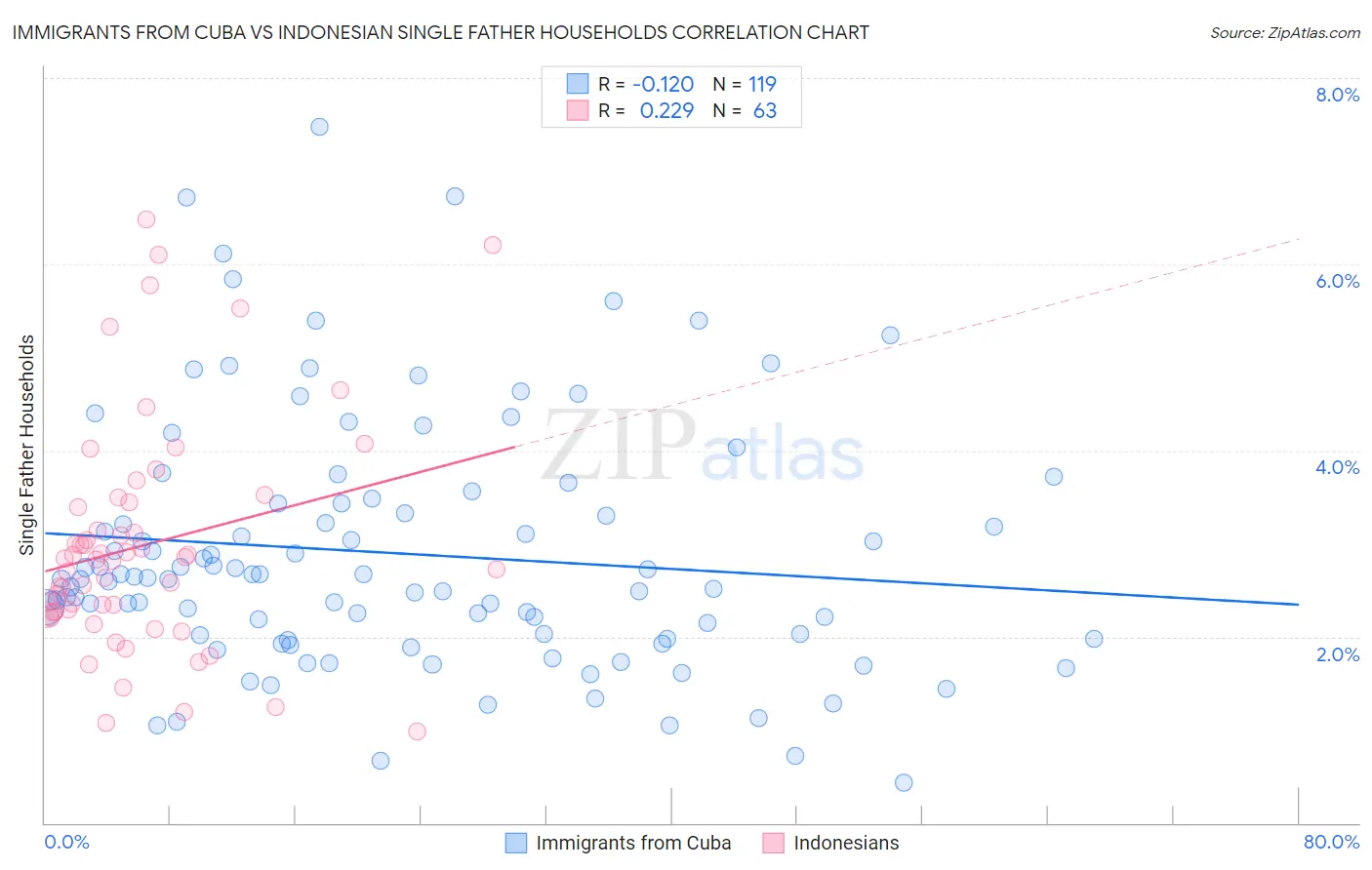 Immigrants from Cuba vs Indonesian Single Father Households