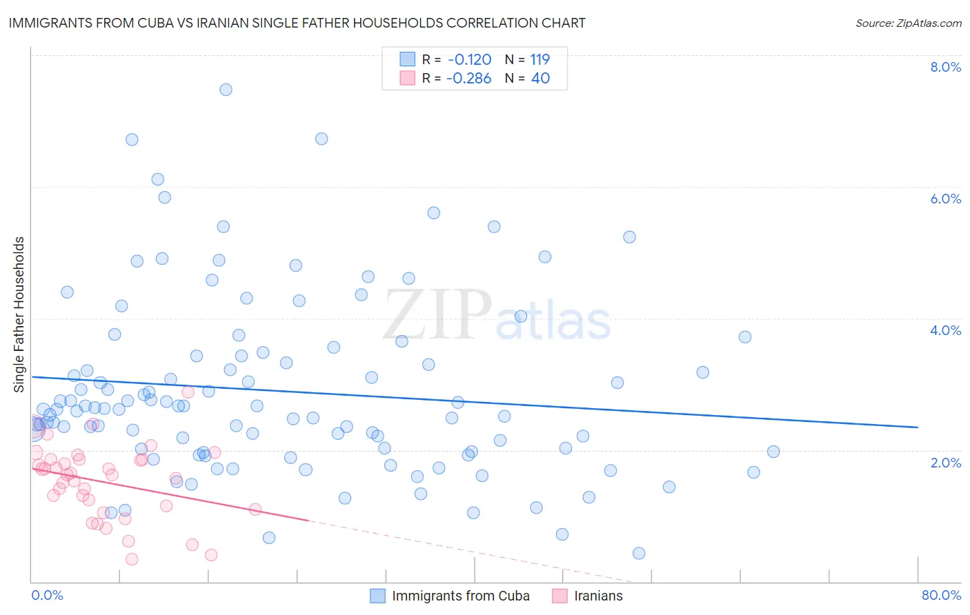 Immigrants from Cuba vs Iranian Single Father Households