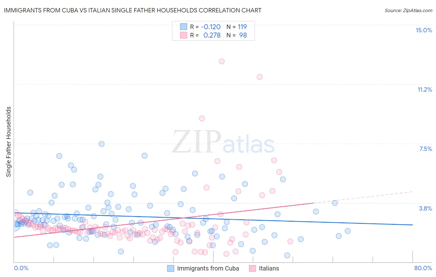 Immigrants from Cuba vs Italian Single Father Households