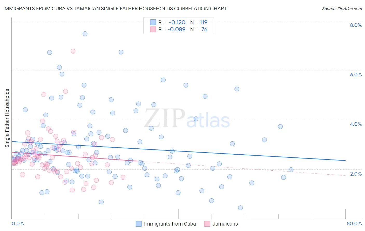 Immigrants from Cuba vs Jamaican Single Father Households