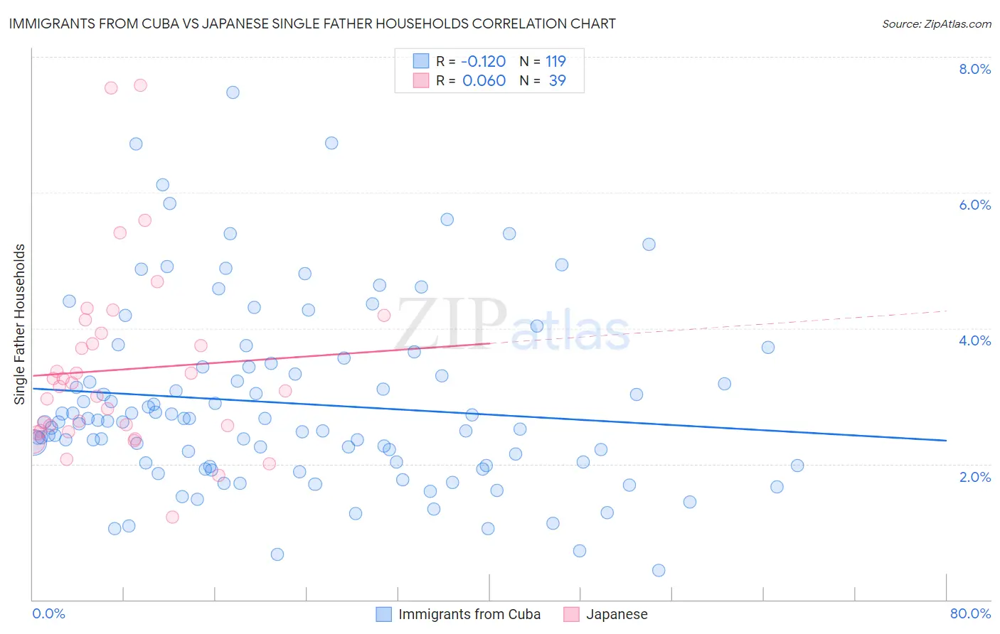 Immigrants from Cuba vs Japanese Single Father Households
