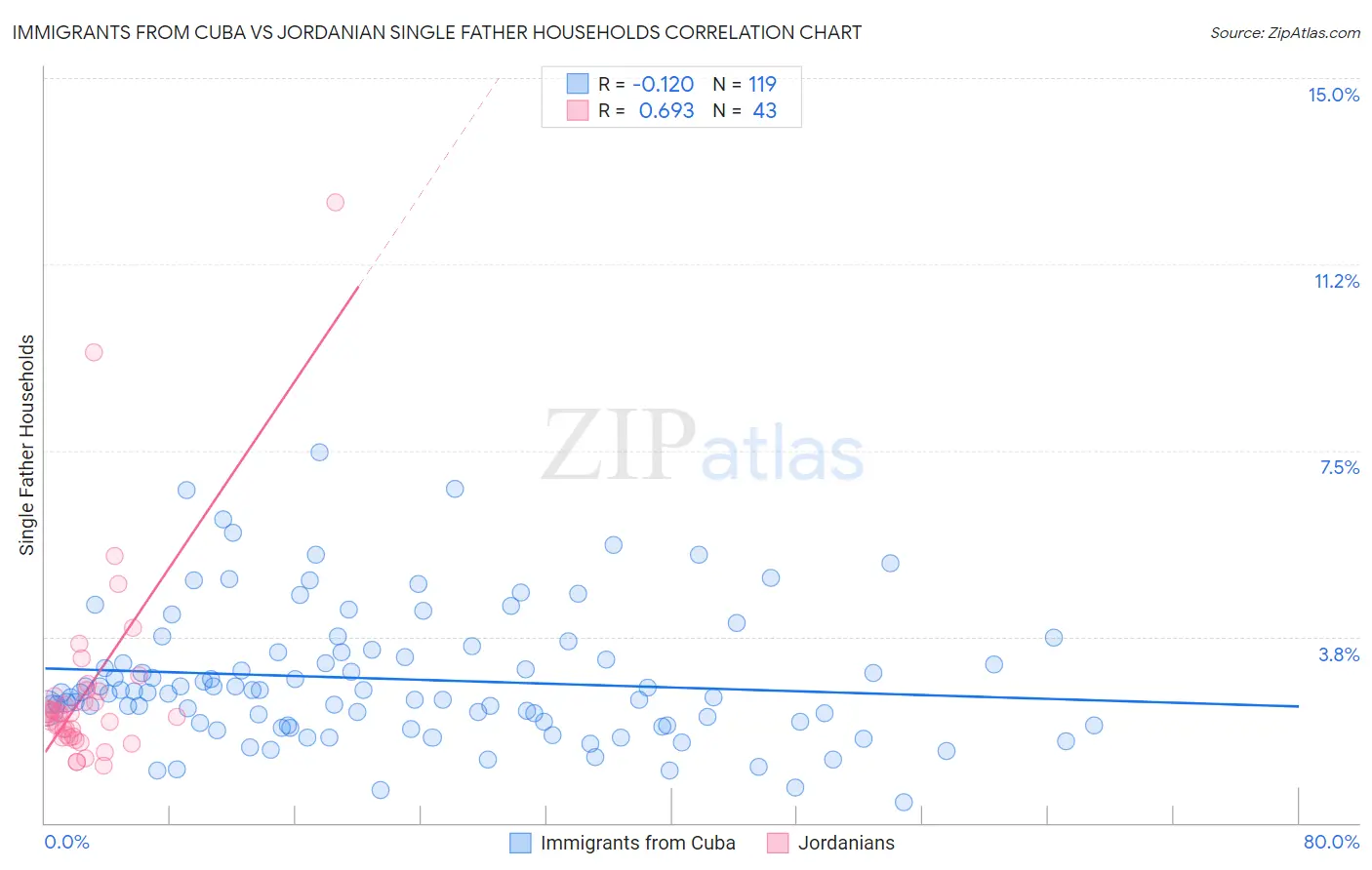 Immigrants from Cuba vs Jordanian Single Father Households