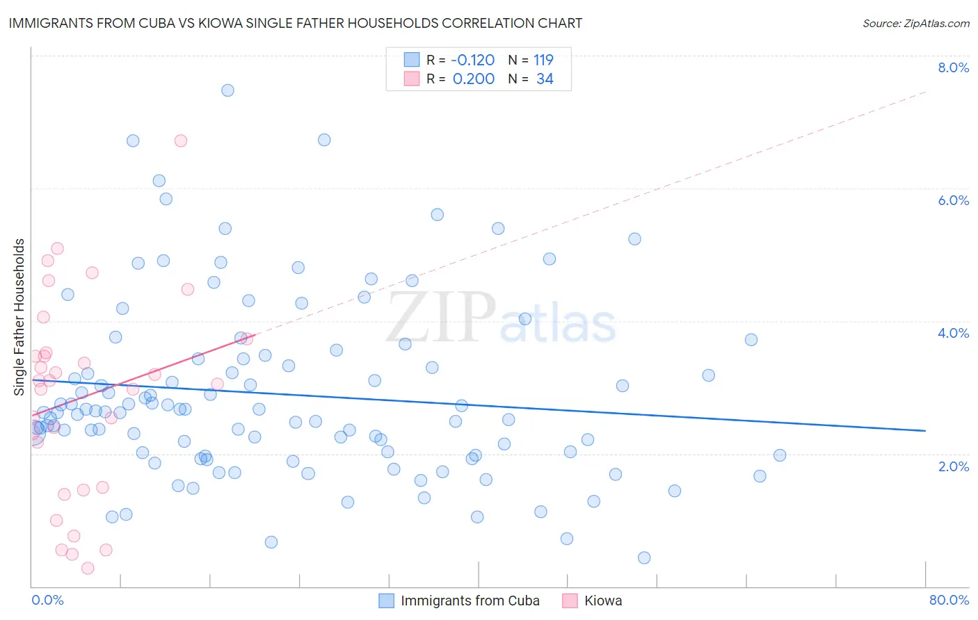Immigrants from Cuba vs Kiowa Single Father Households
