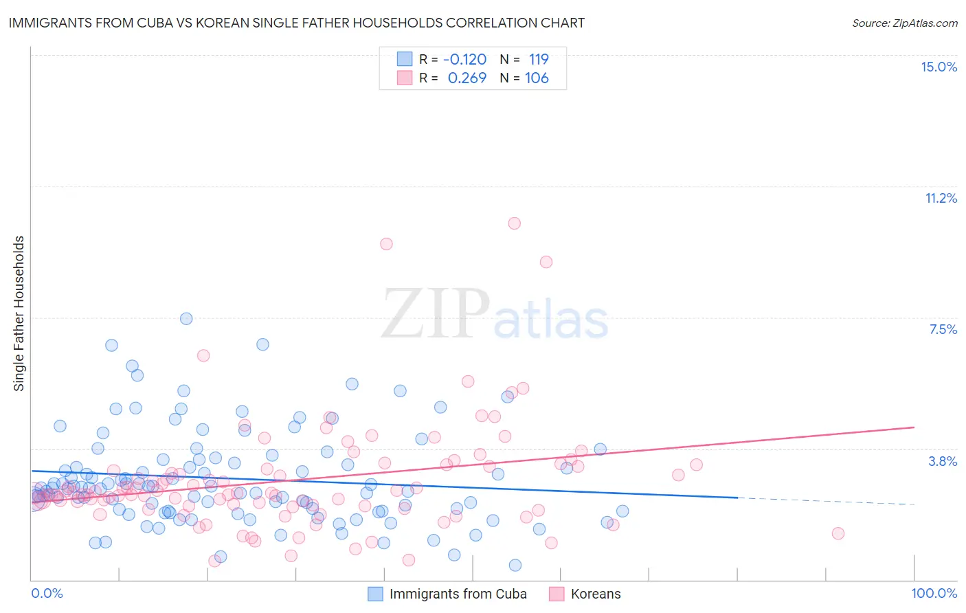 Immigrants from Cuba vs Korean Single Father Households